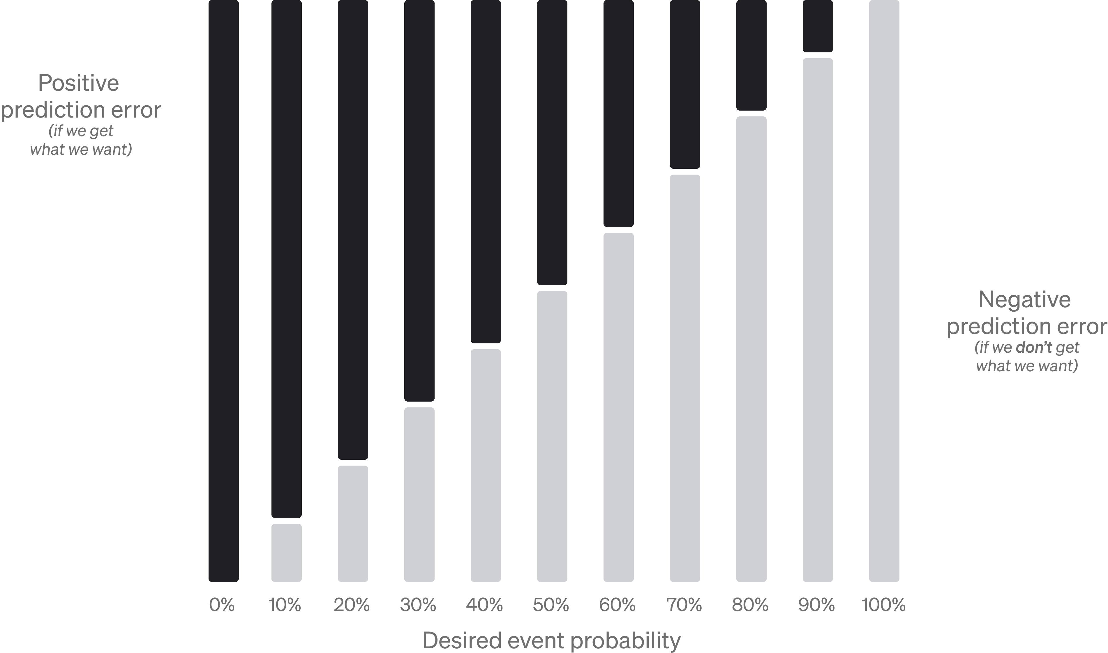 Chart on prediction errors.