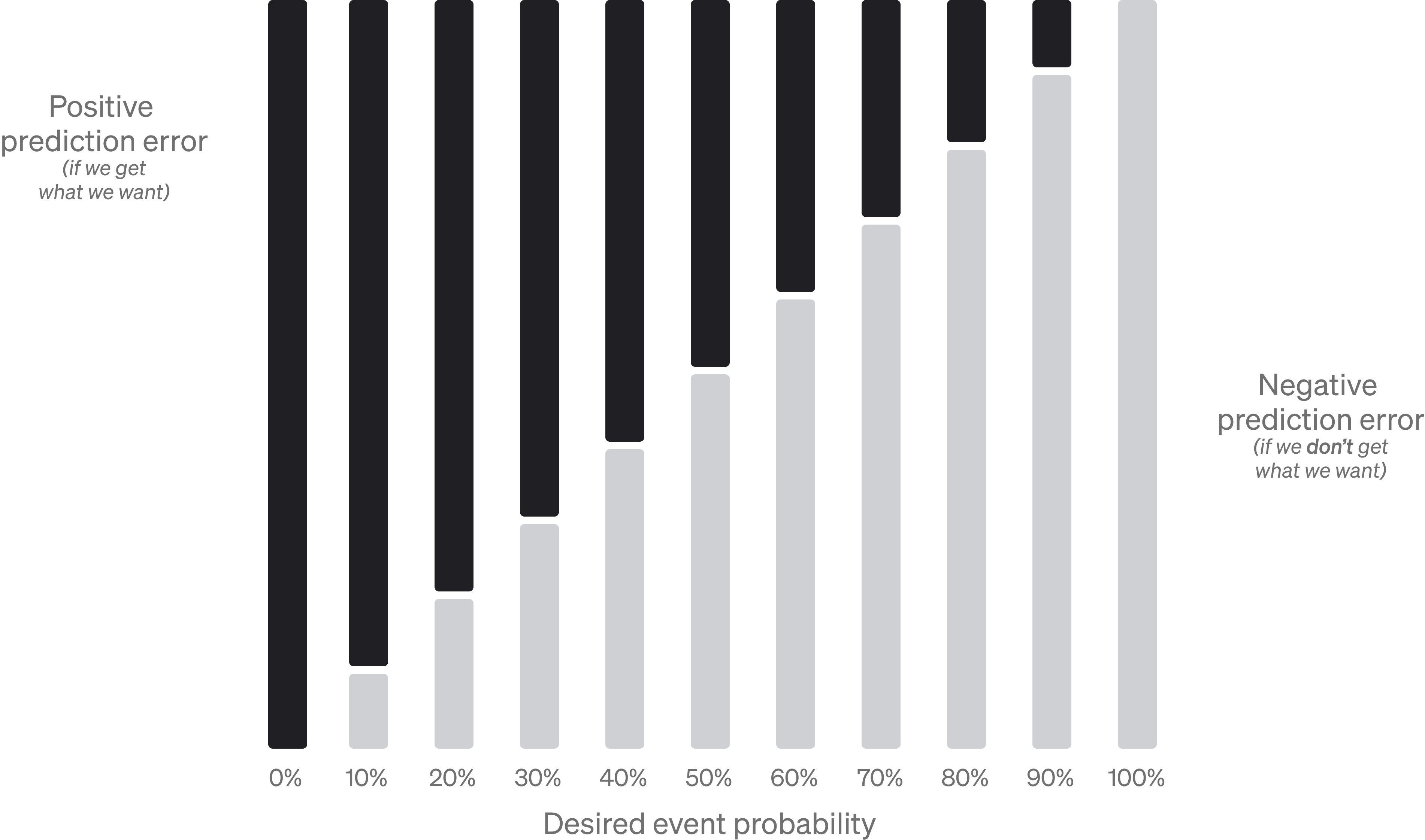 Chart on prediction errors.